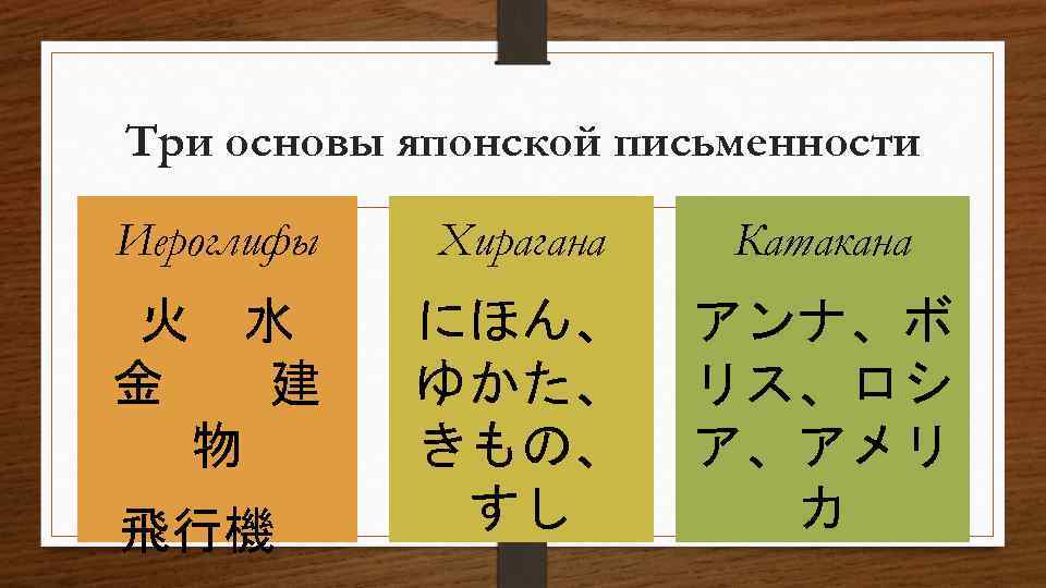 Три основы японской письменности Иероглифы 火　水　 金　　建 物　　 Хирагана にほん、 ゆかた、 きもの、 すし 飛行機　　　　　　