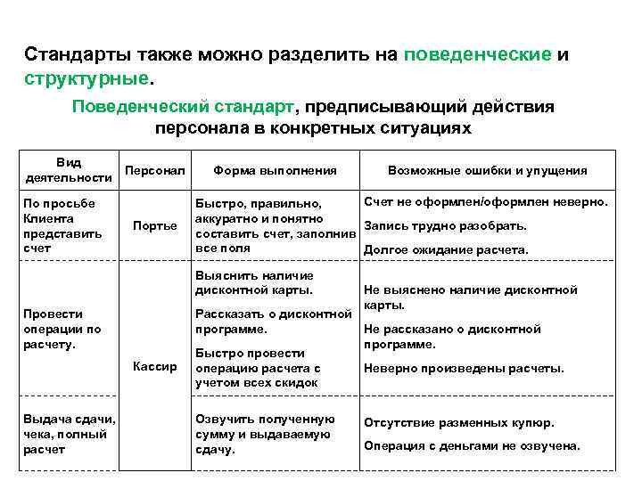 Стандарты также можно разделить на поведенческие и структурные. Поведенческий стандарт, предписывающий действия персонала в