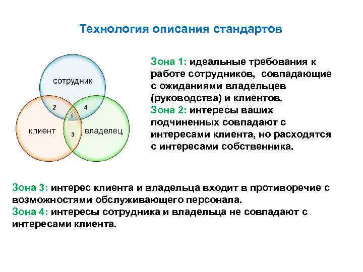 Технология описания стандартов Зона 1: идеальные требования к работе сотрудников, совпадающие с ожиданиями владельцев