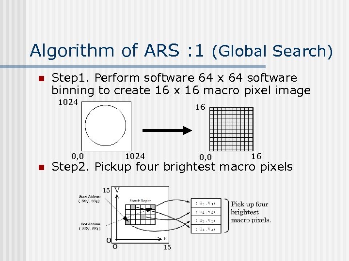 Algorithm of ARS : 1 (Global Search) n Step 1. Perform software 64 x