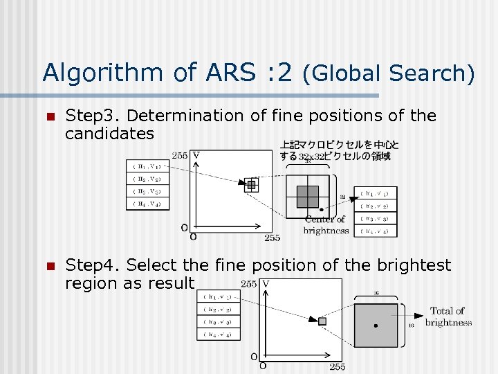 Algorithm of ARS : 2 (Global Search) n Step 3. Determination of fine positions