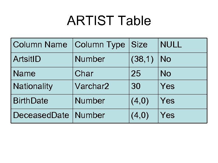 ARTIST Table Column Name Column Type Size NULL Artsit. ID Number (38, 1) No