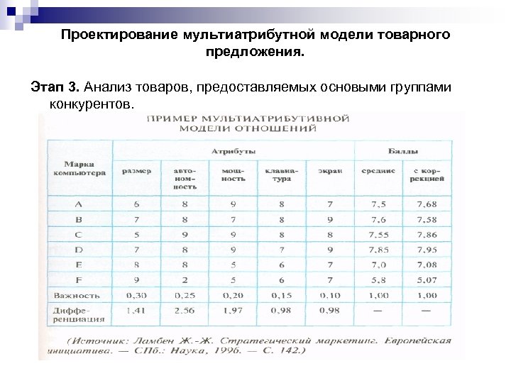 Проектирование мультиатрибутной модели товарного предложения. Этап 3. Анализ товаров, предоставляемых основыми группами конкурентов. 