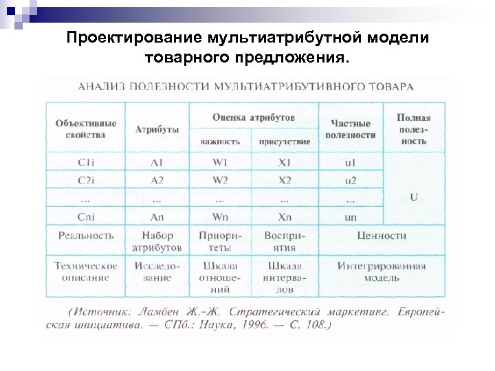 Проектирование мультиатрибутной модели товарного предложения. 