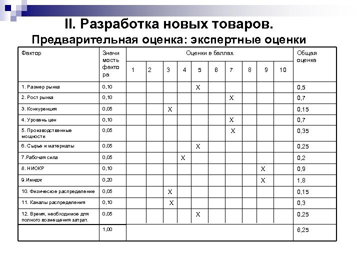 II. Разработка новых товаров. Предварительная оценка: экспертные оценки Фактор Значи мость факто ра Оценки