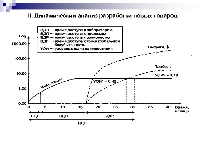 II. Динамический анализ разработки новых товаров. 