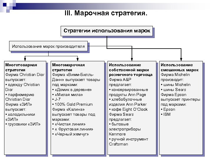 III. Марочная стратегия. Стратегии использования марок Использование марок производителя Многотоварная стратегия Фирма Christian Dior