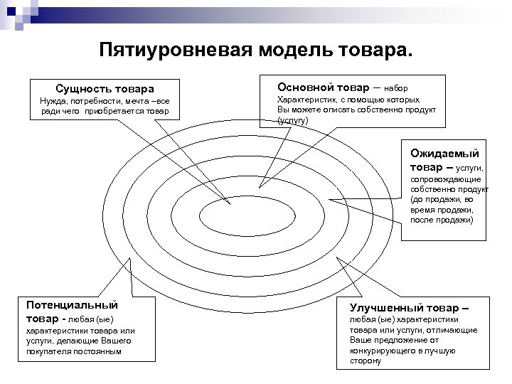 Модель услуги. Пятиуровневая модель продукта. Пятиуровневая модель Котлера. Пятиуровневая модель товара примеры. Сущность товара.