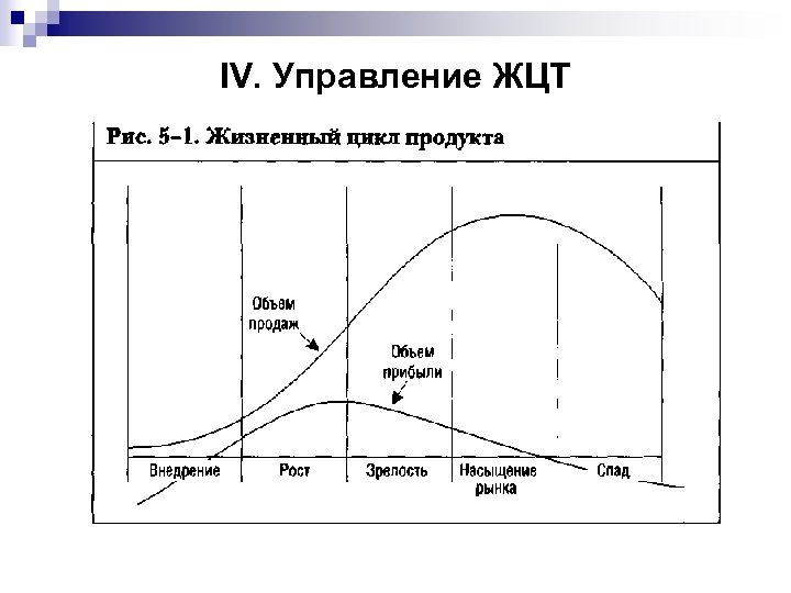 IV. Управление ЖЦТ 