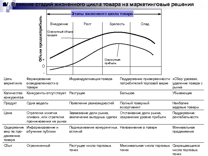 Объем продаж/прибыль IV. Влияние стадий жизненного цикла товара на маркетинговые решения Этапы жизненного цикла