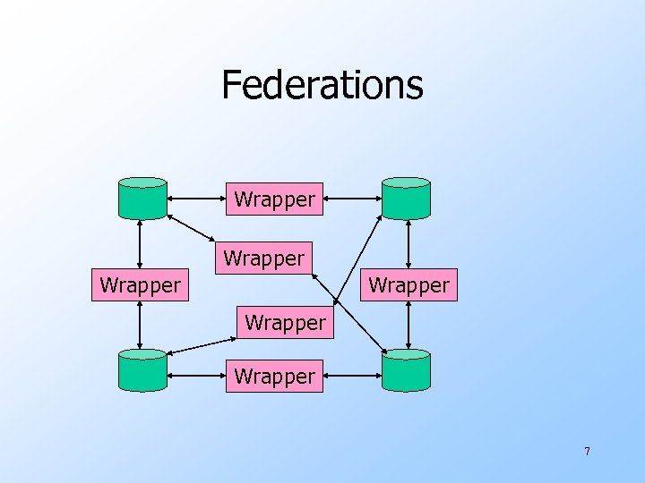 Federations Wrapper Wrapper 7 