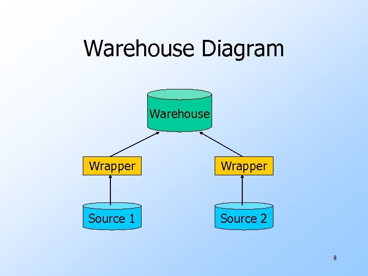 Warehouse Diagram Warehouse Wrapper Source 1 Source 2 8 