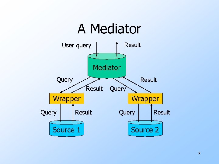 A Mediator Result User query Mediator Query Result Wrapper Query Result Source 1 Query