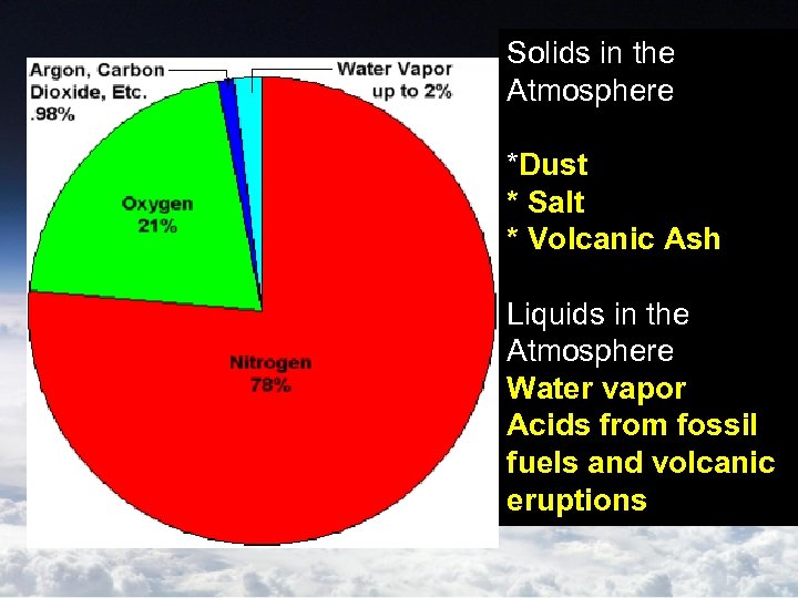 Solids in the Atmosphere *Dust * Salt * Volcanic Ash Liquids in the Atmosphere