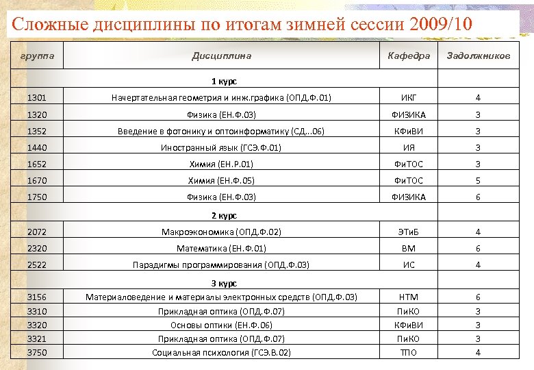 Результаты зимней сессии. Электронный запрос об итогах зимней сессии.