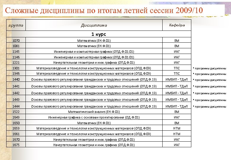 Сложные дисциплины по итогам летней сессии 2009/10 группа Дисциплина Кафедра 1 курс 1070 Математика