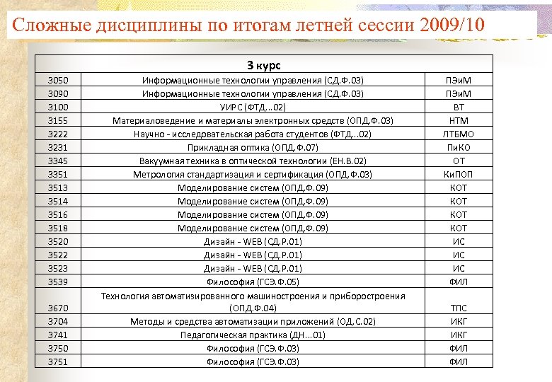 Сложные дисциплины по итогам летней сессии 2009/10 3 курс 3050 3090 3100 3155 3222