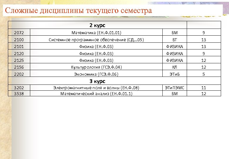 Сложные дисциплины текущего семестра 2 курс 2072 2100 2101 2120 2125 2156 2202 Математика