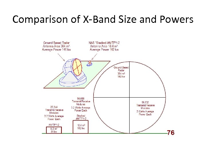 Comparison of X-Band Size and Powers 