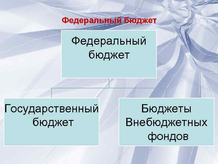 Федеральный бюджет Государственный бюджет Бюджеты Внебюджетных фондов 