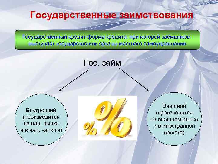 Государственные заимствования Государственный кредит-форма кредита, при которой заёмщиком выступает государство или органы местного самоуправления