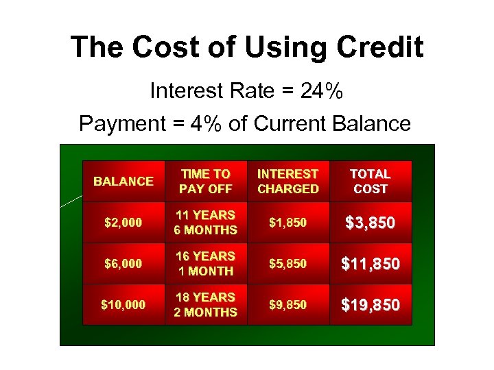 The Cost of Using Credit Interest Rate = 24% Payment = 4% of Current
