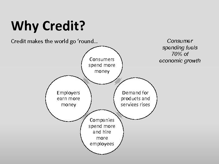 Why Credit? Credit makes the world go ‘round… Consumer spending fuels 70% of economic