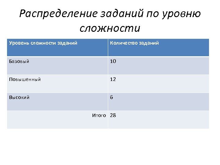 Распределение заданий по уровню сложности Уровень сложности заданий Количество заданий Базовый 10 Повышенный 12
