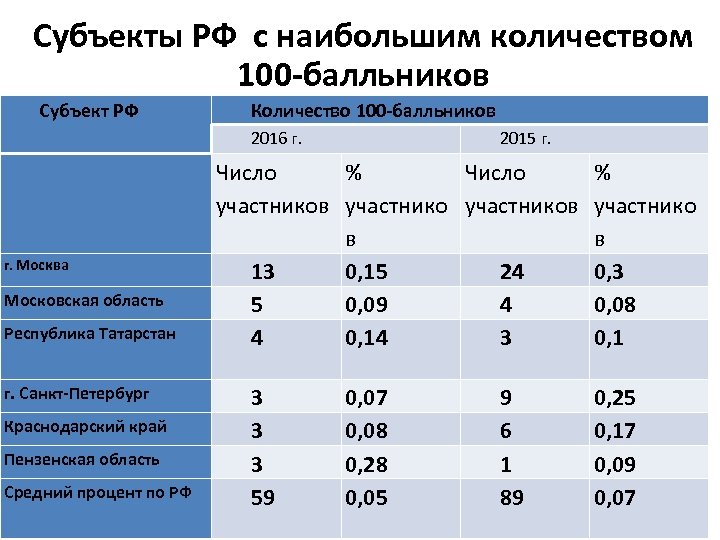 Субъекты РФ с наибольшим количеством 100 -балльников Субъект РФ Количество 100 -балльников 2016 г.