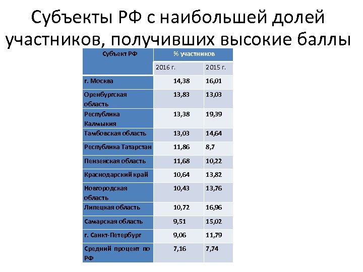 Субъекты РФ с наибольшей долей участников, получивших высокие баллы Субъект РФ % участников 2016