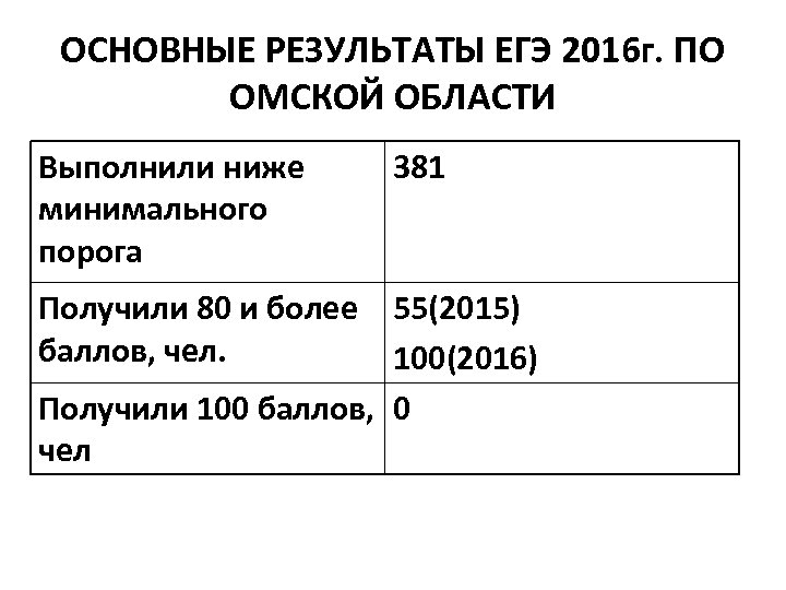 ОСНОВНЫЕ РЕЗУЛЬТАТЫ ЕГЭ 2016 г. ПО ОМСКОЙ ОБЛАСТИ Выполнили ниже минимального порога 381 Получили