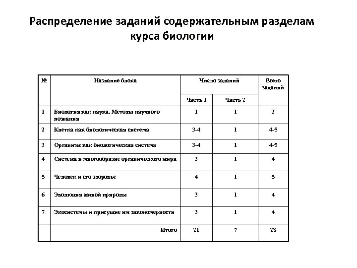 Распределение заданий содержательным разделам курса биологии № Название блока Число заданий Всего заданий Часть