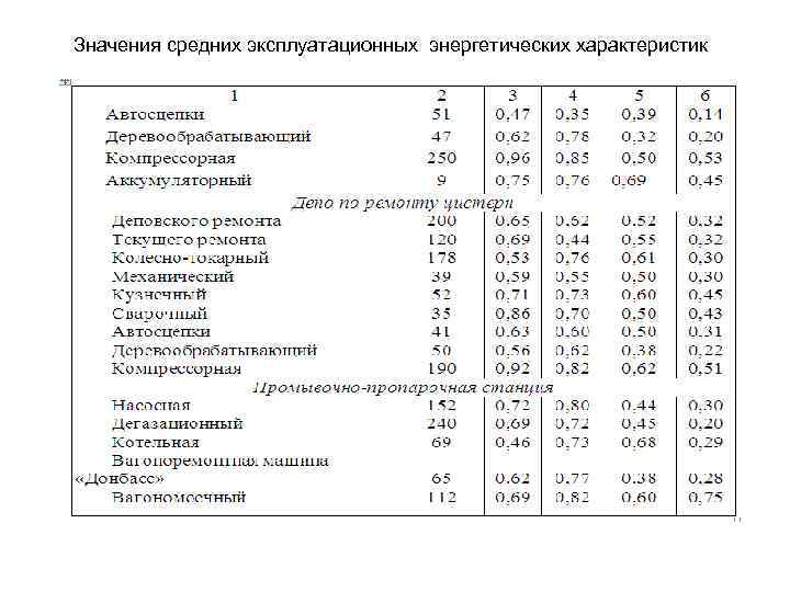 Значения средних эксплуатационных энергетических характеристик 
