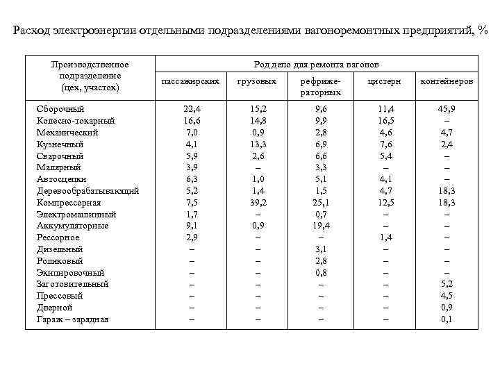 Расход электроэнергии отдельными подразделениями вагоноремонтных предприятий, % Производственное подразделение (цех, участок) Сборочный Колесно-токарный Механический