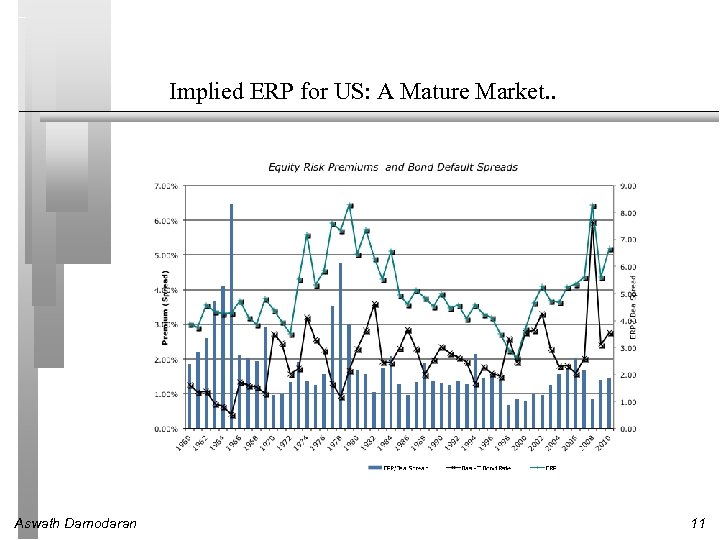 Implied ERP for US: A Mature Market. . Aswath Damodaran 11 