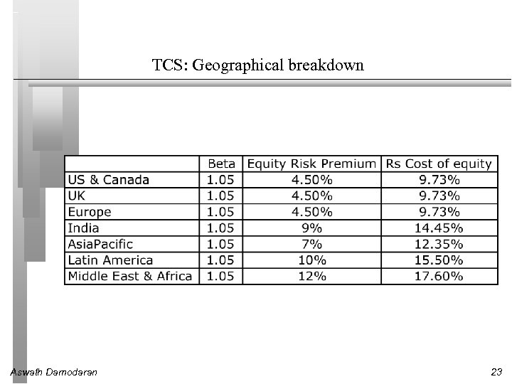 TCS: Geographical breakdown Aswath Damodaran 23 