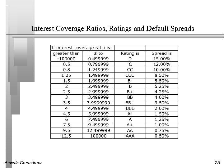 Interest Coverage Ratios, Ratings and Default Spreads Aswath Damodaran 25 