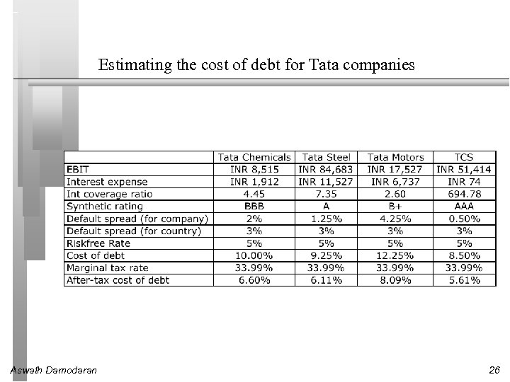 Estimating the cost of debt for Tata companies Aswath Damodaran 26 