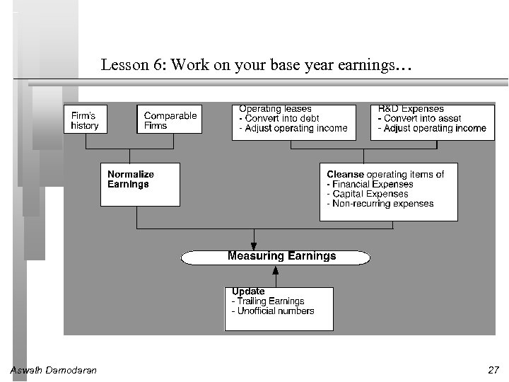 Lesson 6: Work on your base year earnings… Aswath Damodaran 27 