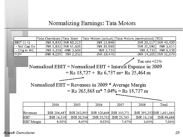 Normalizing Earnings: Tata Motors Tax rate =21% Normalized EBIT = Normalized EBT + Interest
