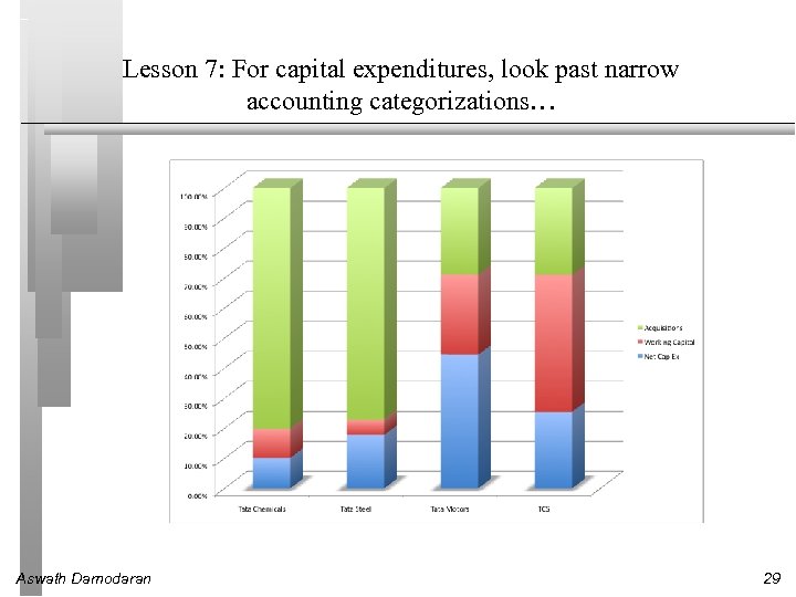 Lesson 7: For capital expenditures, look past narrow accounting categorizations… Aswath Damodaran 29 