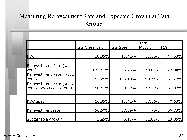 Measuring Reinvestment Rate and Expected Growth at Tata Group Tata Chemicals ROC Reinvestment Rate