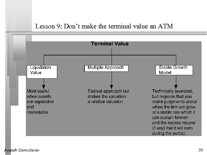 Lesson 9: Don’t make the terminal value an ATM Aswath Damodaran 33 