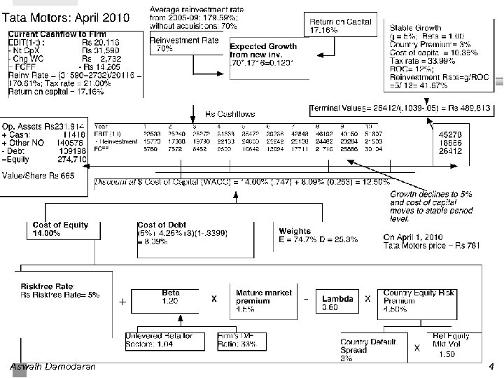 Aswath Damodaran 4 