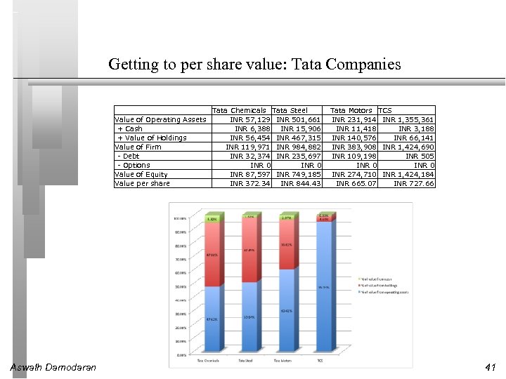 Getting to per share value: Tata Companies Tata Chemicals Tata Steel Value of Operating