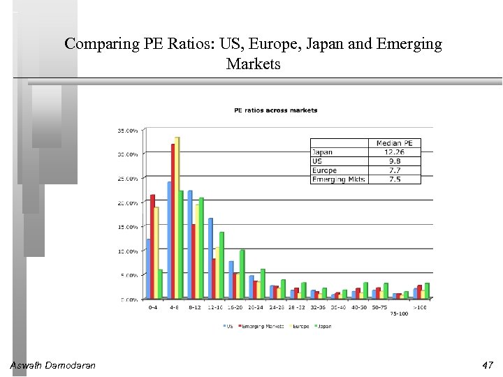 Comparing PE Ratios: US, Europe, Japan and Emerging Markets Aswath Damodaran 47 