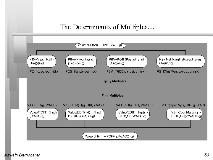 The Determinants of Multiples… Aswath Damodaran 50 