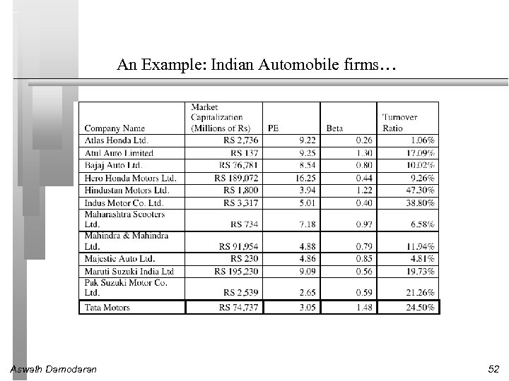An Example: Indian Automobile firms… Aswath Damodaran 52 