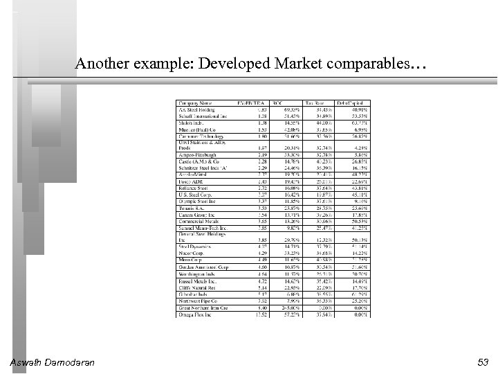 Another example: Developed Market comparables… Aswath Damodaran 53 