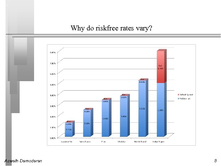Why do riskfree rates vary? Aswath Damodaran 8 